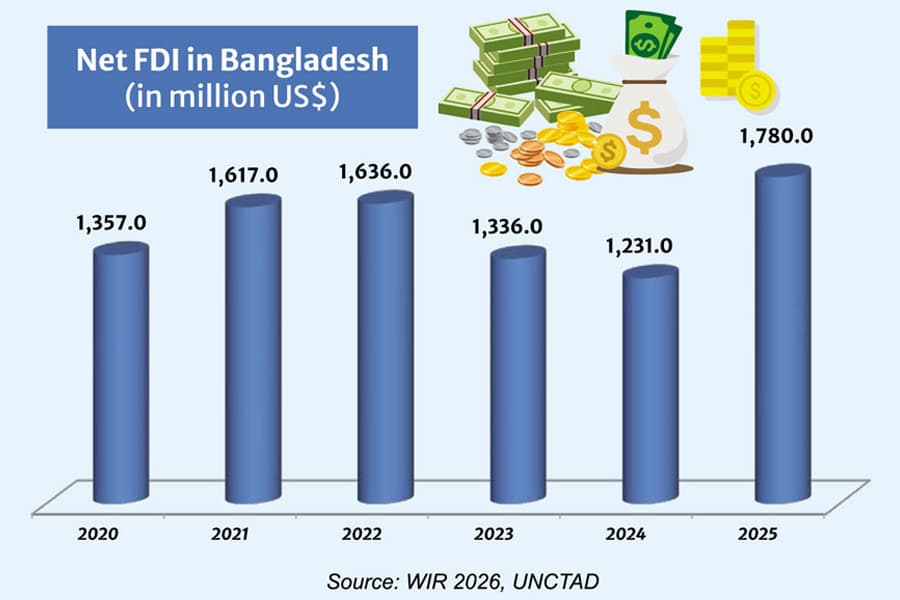 Beyond the FDI rebound