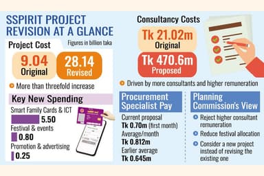 WB-backed social protection project cost set to triple