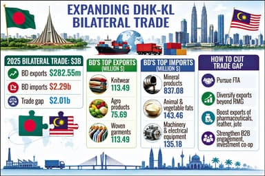 Dhaka seeks to cut trade gap with Malaysia