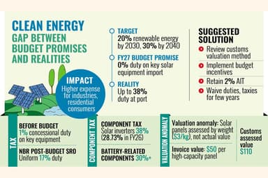 High customs duties dwarf rooftop solar ambitions