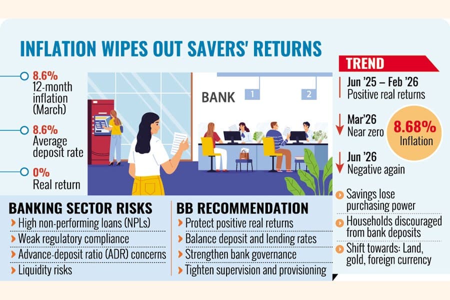 Real returns on fresh bank deposits fall to near zero