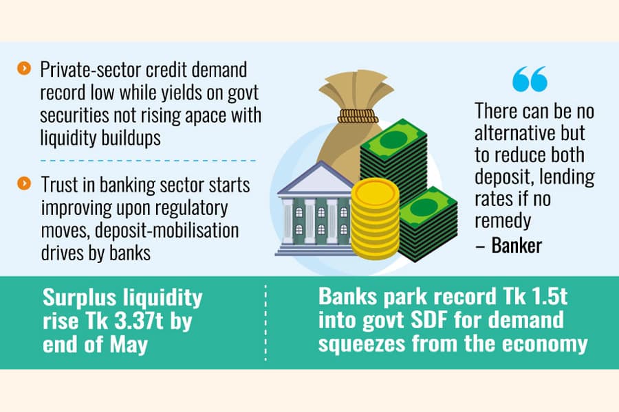 Banks' liquidity bloats amid sluggish credit demand, rising deposits