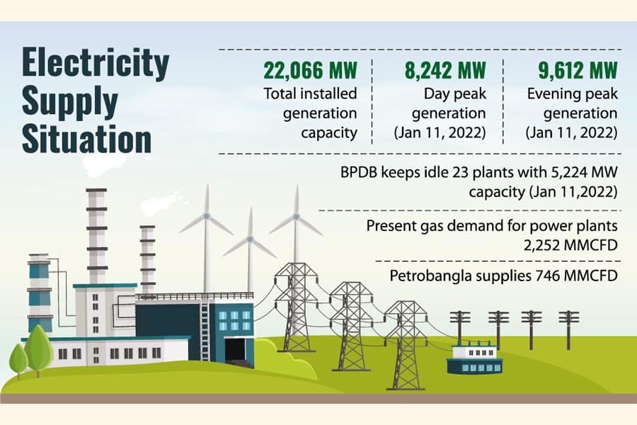 Power production of Bangladesh shrinks to one-third of capacity