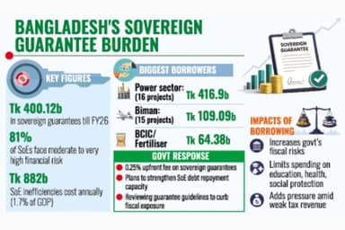 Tk 400b SOE debt pile fuels fiscal concern