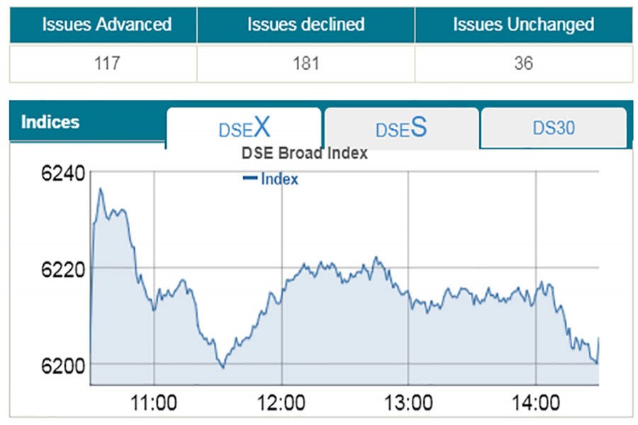 Dhaka stocks end flat after bumpy ride