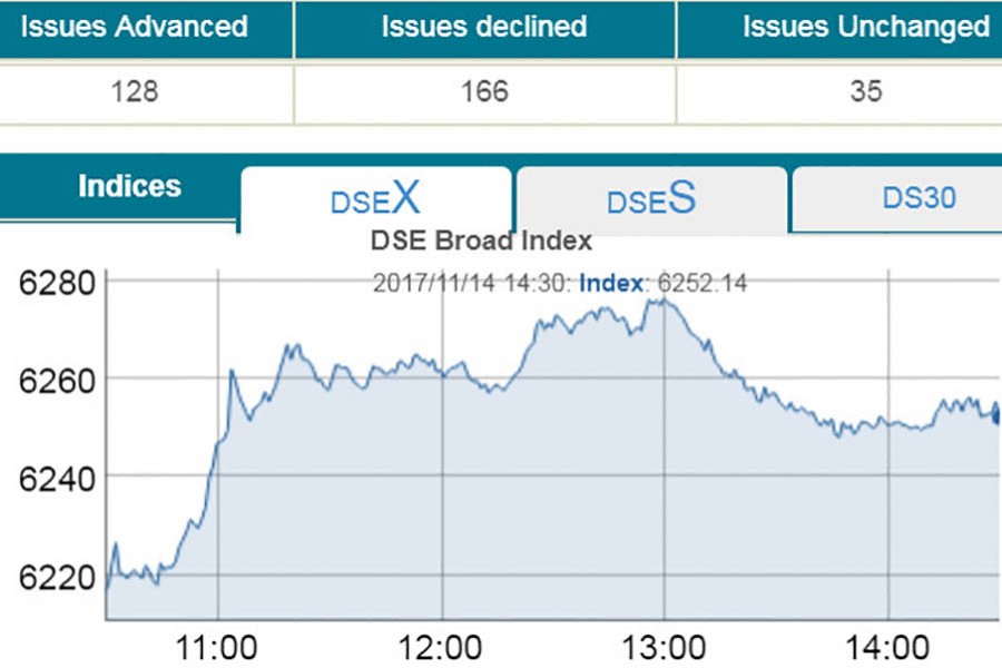 DSEX hits all-time high
