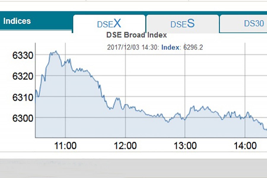 DSEX falls below 6,300-mark