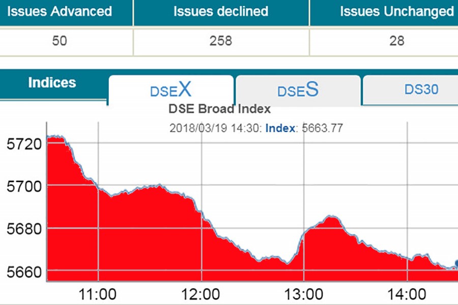 DSEX dips below 5,700-mark again