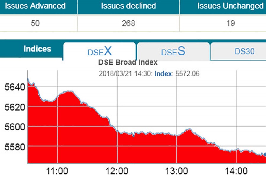 DSEX dips below 5,600-mark again