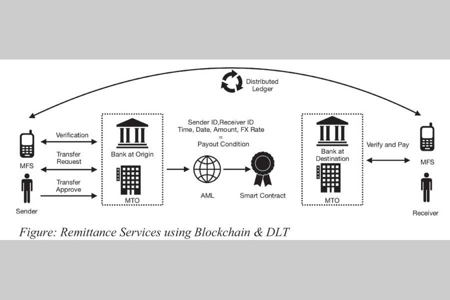Financial inclusion and remittance through MFS using block chain technology