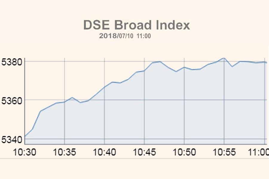 DSE, CSE creep higher at opening
