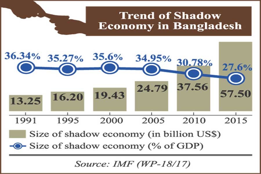 Ratio of BD's black economy slipping, says IMF paper