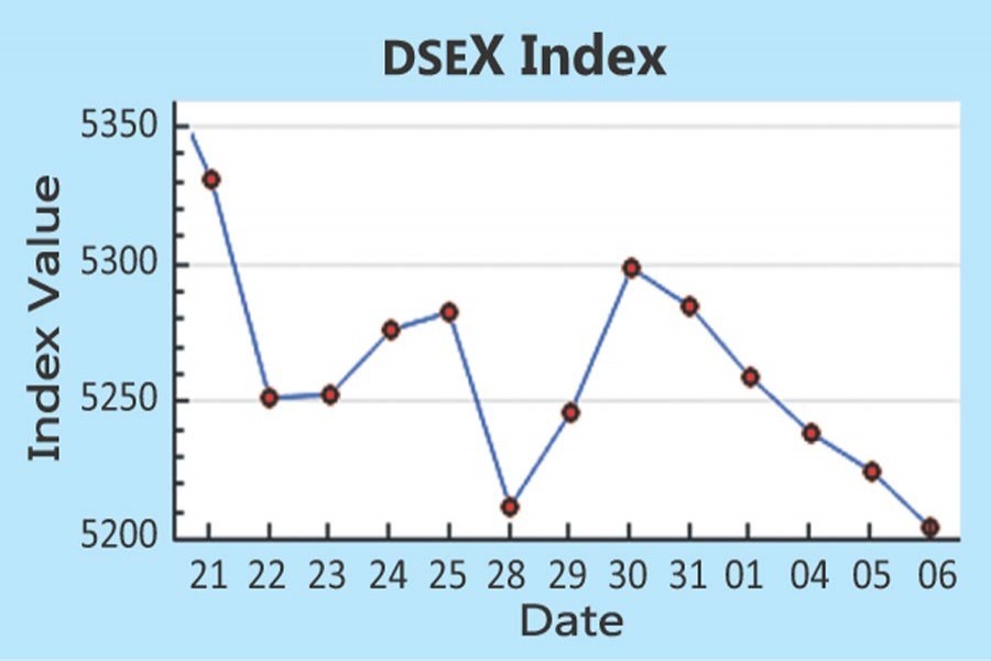 DSEX at lowest level in nearly 23 months