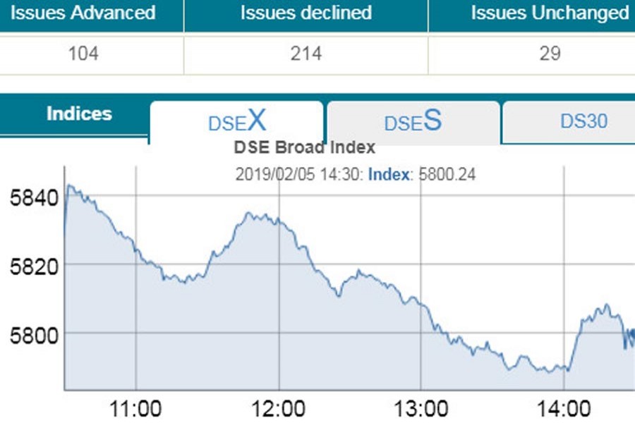 DSE, CSE slip back into the red
