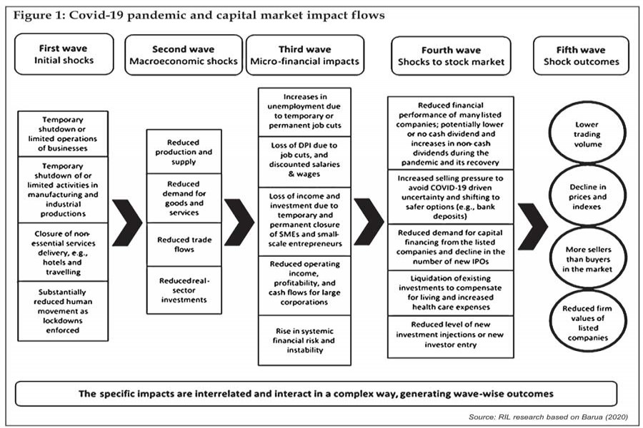 Mapping the Covid-19 implications for Bangladesh's stock market