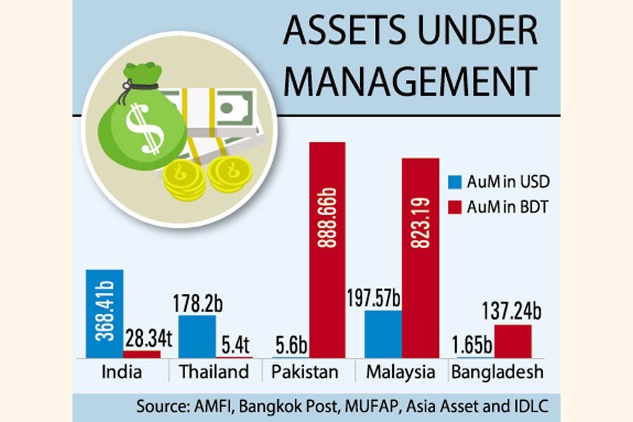 Fund managers' unprofessionalism blamed for stunted Bangladesh MF industry growth