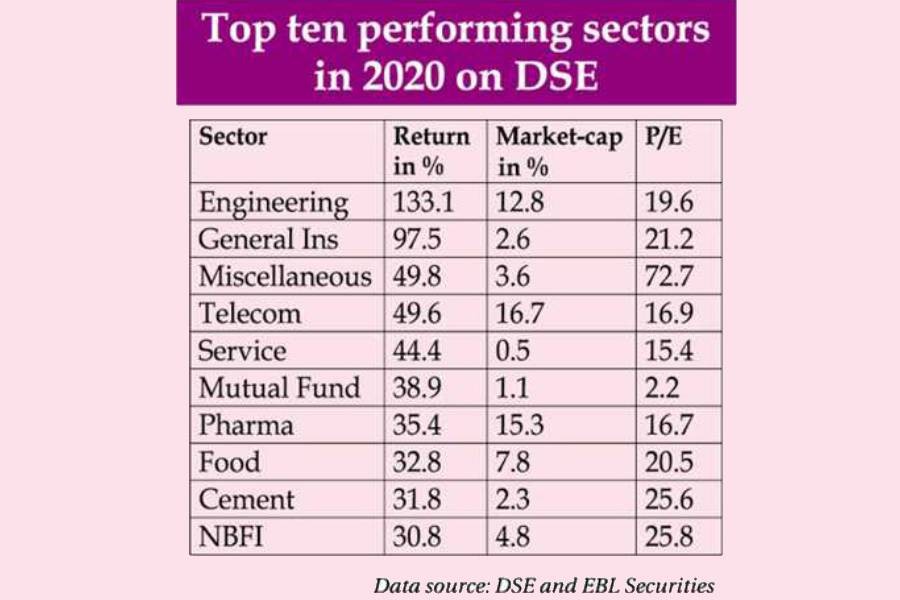 Engineering sector proves to be the best 2020 stock market performer