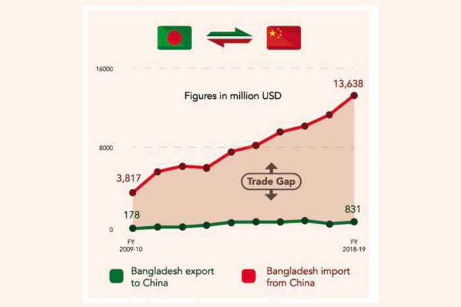 China's duty rebate yields little for Bangladesh