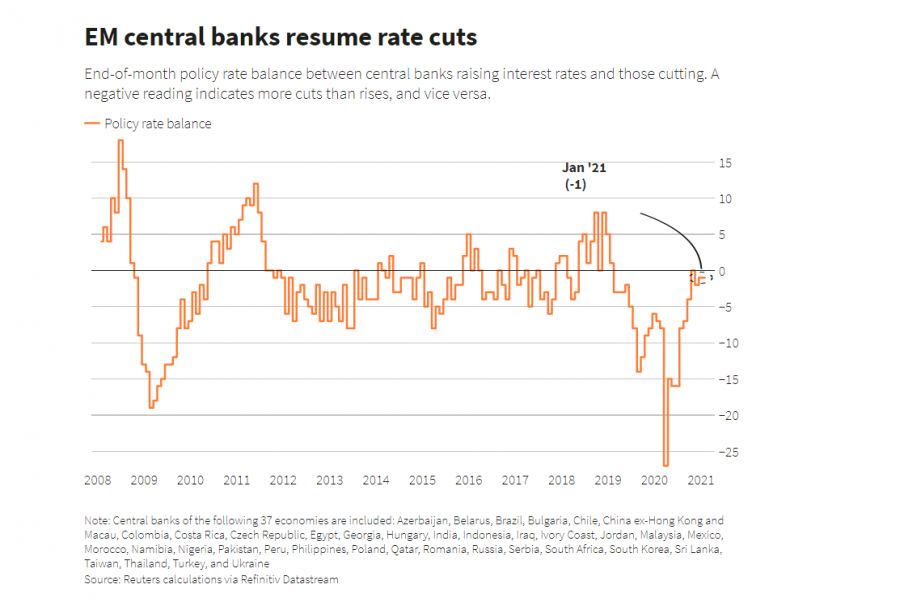 Emerging market central bank rate cuts fade further