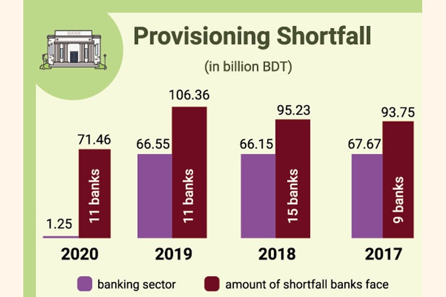 Bangladeshi banks in artificial comfort zone