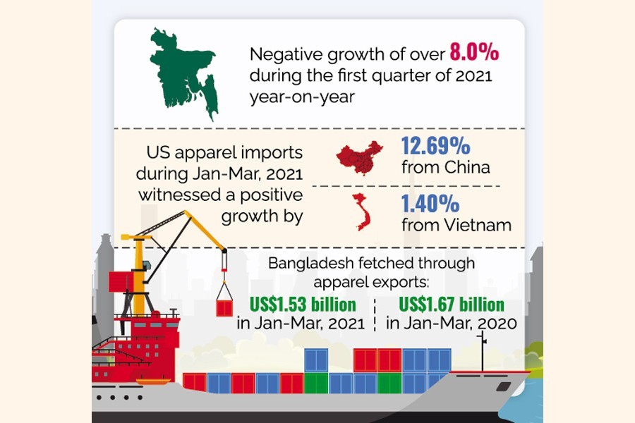 Coronavirus hurts Bangladesh's apparel exports to US