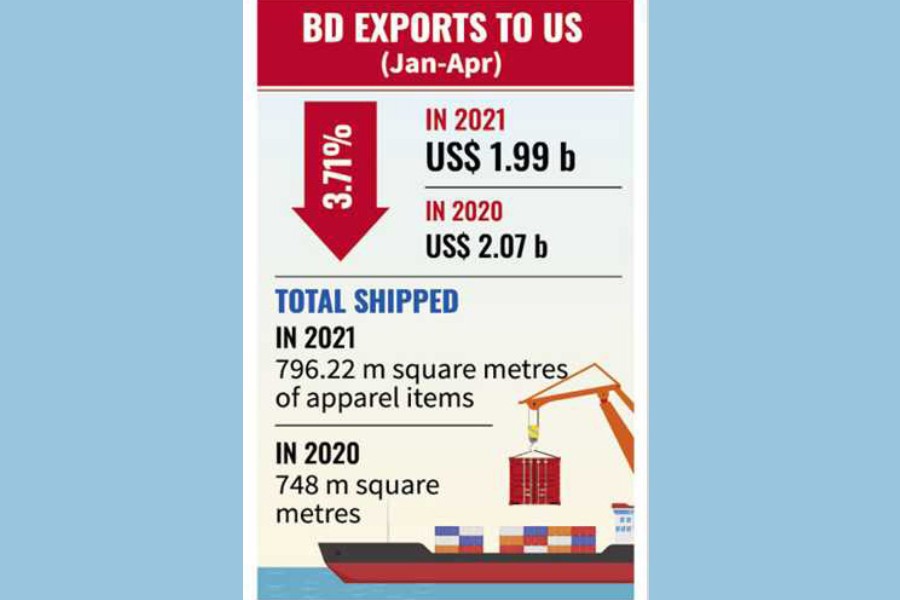 Bangladesh's RMG export to US market drops in Jan-Apr period