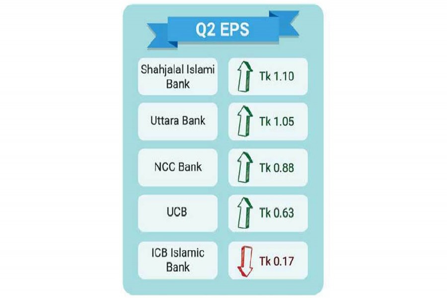 Four banks post 2nd quarter earning per share growth