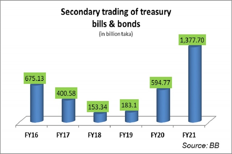 Secondary transactions of treasury bills, bonds cross Tk 1.0 trillion in FY21
