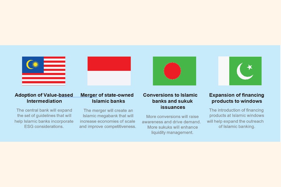 Key developments in Islamic Finance in 2020 in Malaysia, Indonesia, Bangladesh and Pakistan