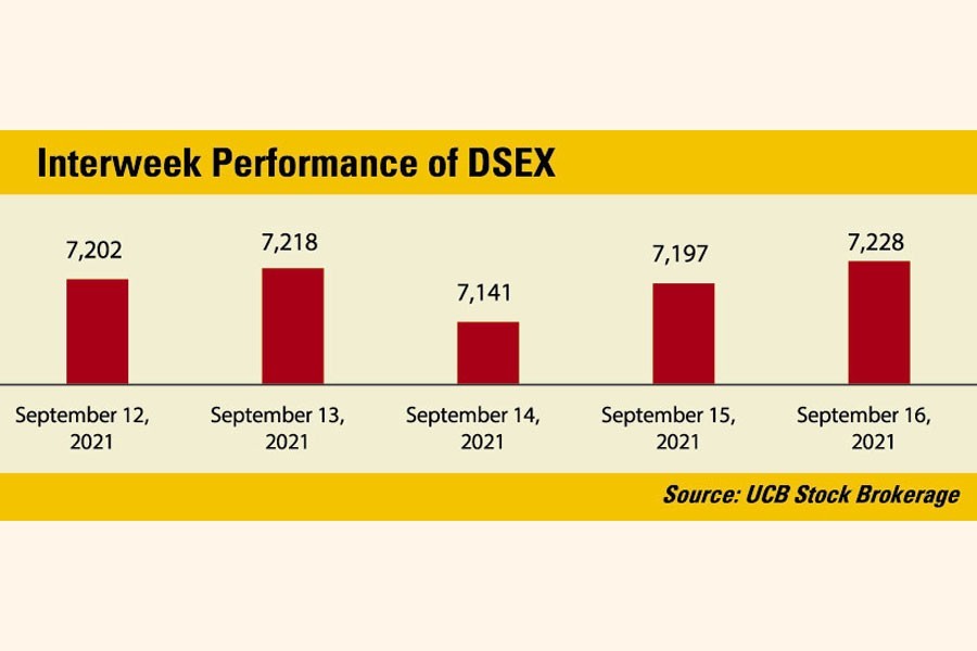 Marginal loss in DSEX, shows weekly review