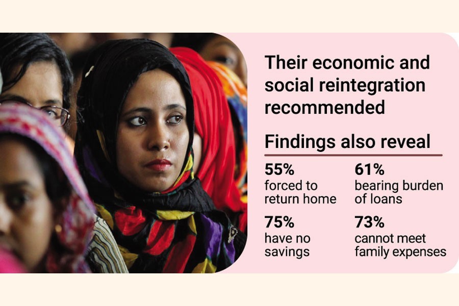 60pc returnee women migrants jobless, 65pc have no regular income