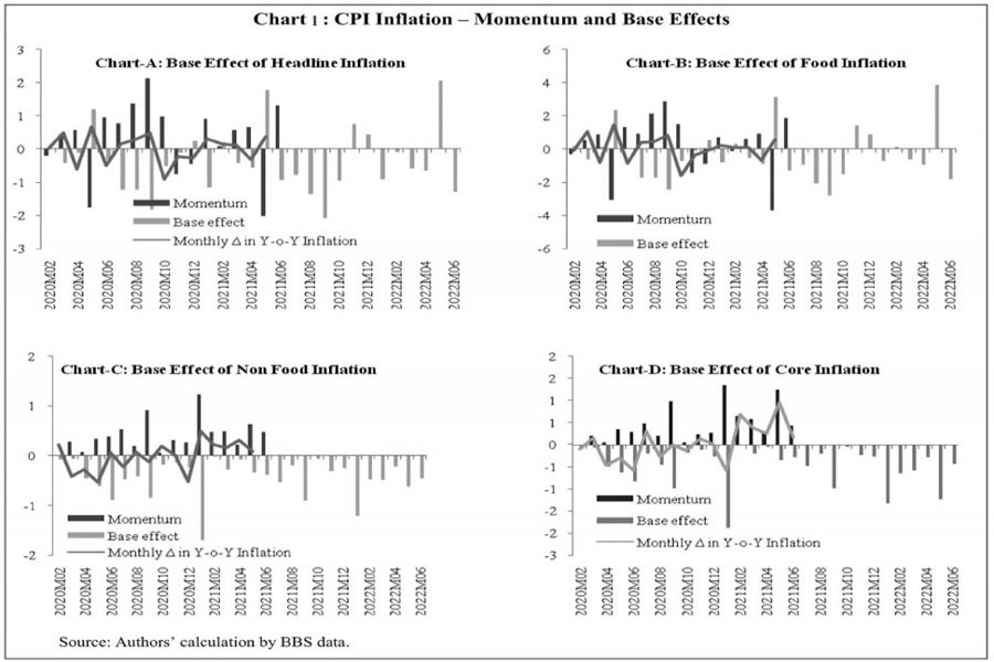 Momentum & base effect of CPI inflation in Bangladesh