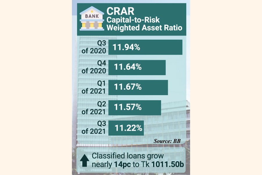 Swelling of non-performing loans erodes banks' capital base