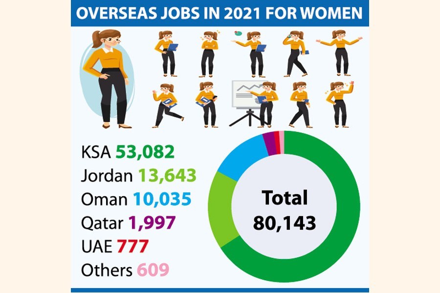 80,000 female Bangladeshi expatriates hired in 2021