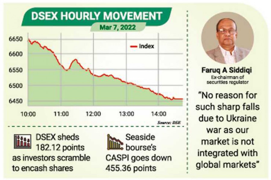 Bangladesh stocks post record fall amid global tensions