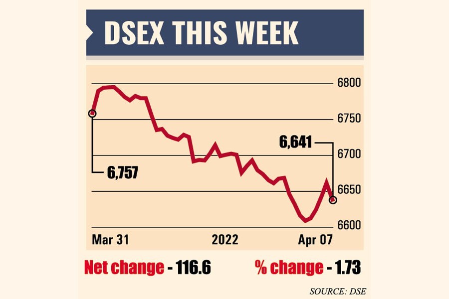 Weekly market review: Stocks plummet amid sluggish turnover