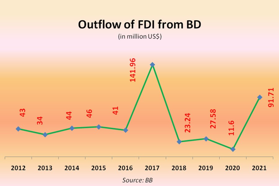 Outward FDI sees big jump in 2021