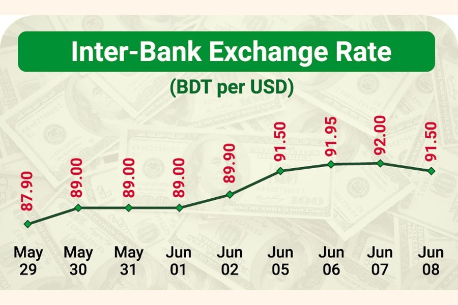 Taka gains against dollar after serial depreciation