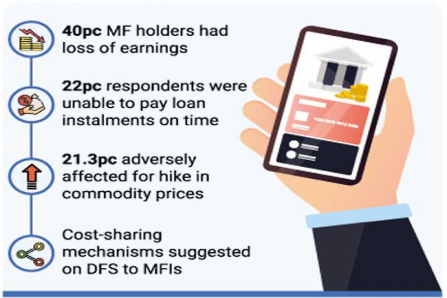 83.9pc MFIs face loss to Covid: Study