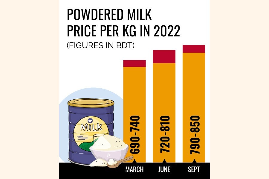 Powdered milk prices rise again despite fall in global market