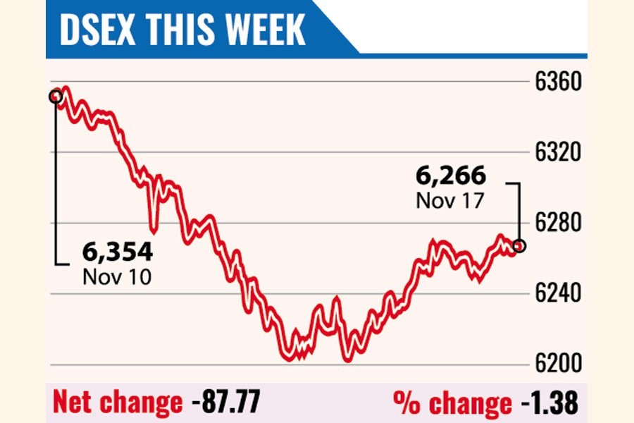 Weekly market review: Stocks lose more ground amid sour sentiment