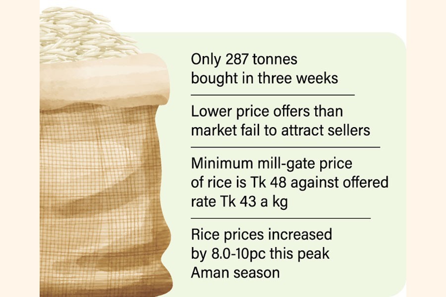 Rice procurement gets lukewarm response
