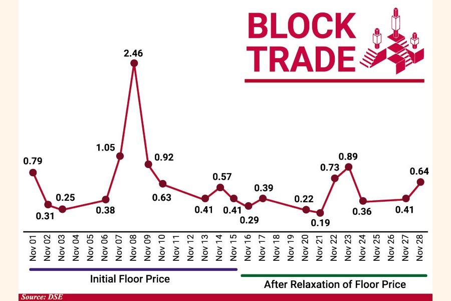 Relaxed block trades yet to pull big investors