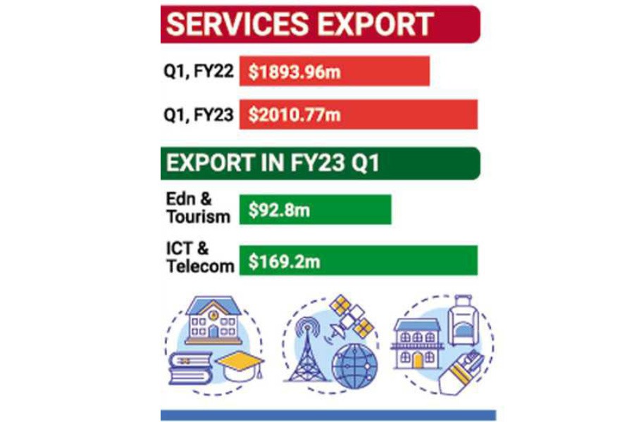 Export of services earning substantial forex