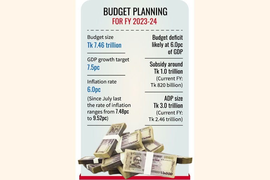 Next budget Tk 7.46t, GDP growth target set at 7.5pc