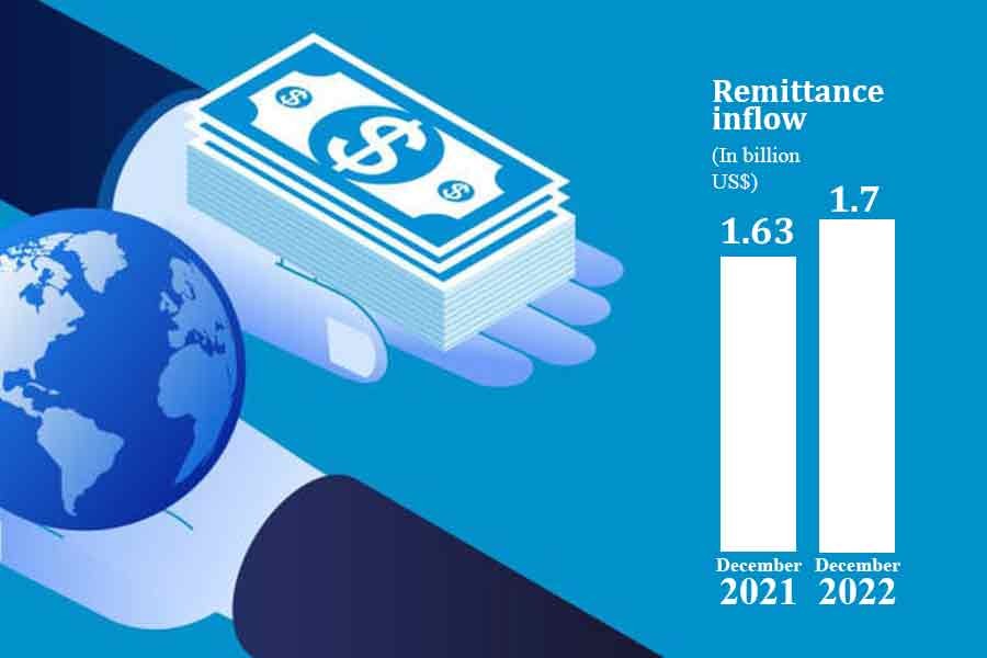 Remittance inflow increases by 4.23pc in December