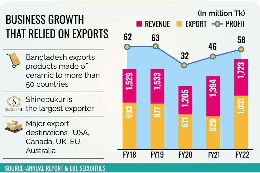 Export boom helps Shinepukur Ceramics stay ahead of peers