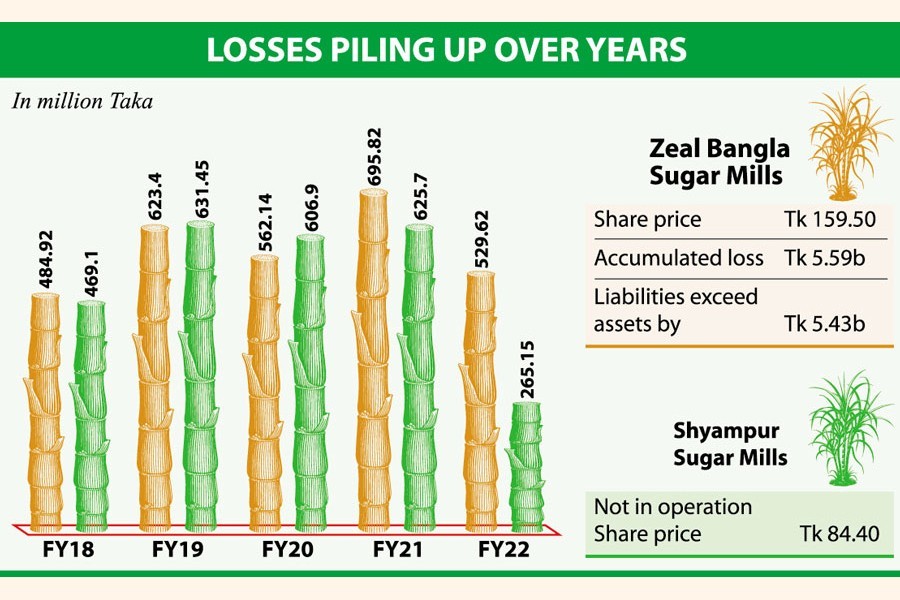Business model keeps state-run sugar mills from making profit