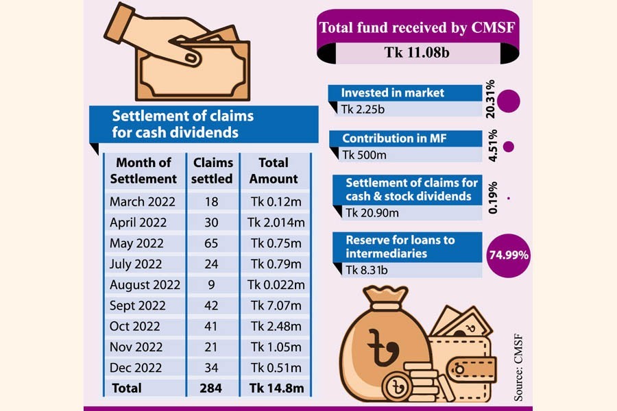 As stabilisation fund rolls out, investors reap benefits