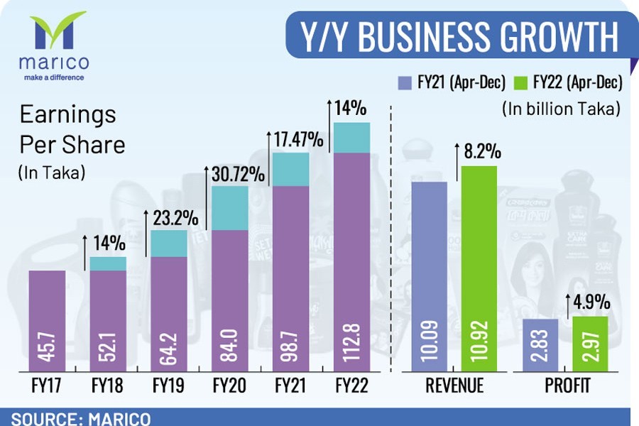 Marico's Oct-Dec profit growth outstrips two previous quarters